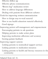 tools topics included in the health literacy universal