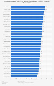 average player salary in the nfl 2018 19 statista