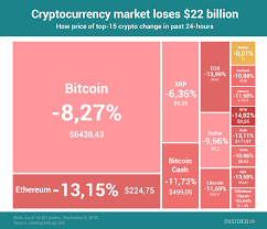Chart Of The Day Cryptocurrency Market Loses 22 Billion