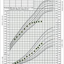 A Representative Growth Chart For A Child With Celiac