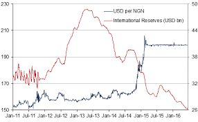 Forex Rates Nigerian Naira Daily Nigerian Naira Forex