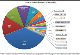 Latinos In Dc Countries Of Origin 10 1 2011 Grace