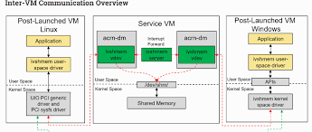 Finding correct, effective, and accurate locator have always been the pain area of any automation test development process. How To Write An Application To Test Inter Vm Communication Issue 5939 Projectacrn Acrn Hypervisor Github
