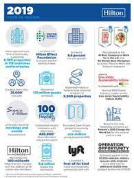 Hilton Delivers Record Breaking Growth And Positive Impact In 100th Year Of Hospitality Hospitality Net Media Infographic Hospitality Growth