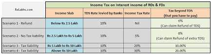 Another option that individuals have is to submit form 15g which declares that their taxable income is lower than the minimum amount and therefore tds should not be applicable on their term deposit interest. Fixed Deposit Interest Income Taxation For Fy 2020 21 Ay 2021 22