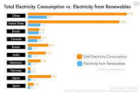 This Chart Shows Which Countries Produce The Most Electricity From Renewable Energy Globalpost Renewable Electricity Renewable Energy Electricity