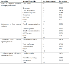Consumer Perception Towards Organic Products Ignited Minds Journals