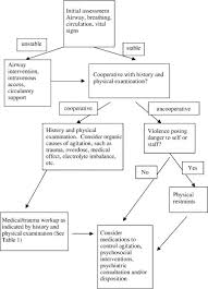 Image result for Agitation Management