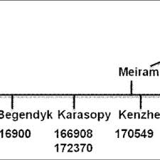 Dna zero rom for samsung galaxy j2 j200g подробнее. Pdf The Kazakhstan Dna Project Hits First Hundred Y Profiles For Ethnic Kazakhs