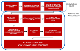 Thesisonline.upm has the lowest google pagerank and bad results in terms of yandex topical citation index. Online Registration Guidelines For New International Postgraduate Students School Of Graduate Studies