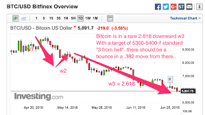 6 29 18 Elliott Wave Update For Bitcoin Btc X Downward
