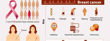 Swelling of all or part of the breast skin irritation or dimpling Breast Cancer Causes Symptoms And Treatment Netmeds