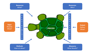 The word graph is sometimes used as a synonym for diagram. How To Use Turtle Diagrams Iatf 16949 Store
