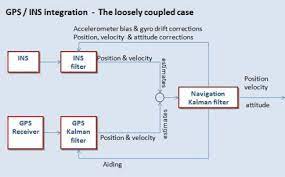 Gps Ins Integration Using Kalman Filter The Loosely Coupled Case Download Scientific Diagram
