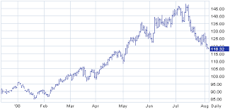 With Oil Prices Tumbling Producers Rush To Lock In Prices