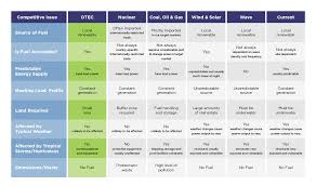 Ocean Thermal Energy Conversion Otec