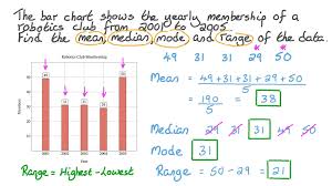 Hint if + past participle. Question Video Finding The Mean Median Mode And Range Of The Data In A Bar Graph Nagwa