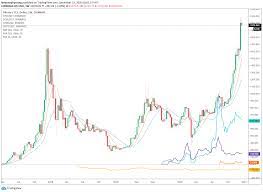 This is taking into consideration the token supply reduction and migration, as the original lend token was trading for around $0.016, at the beginning of the year. Bitcoin Stablecoins And Defi 2020 S Top Performing Crypto Assets