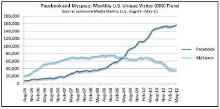 Social Networking Audience Hits New Highs All Star Charts