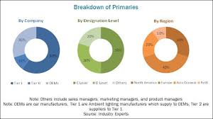 Automotive Ambient Lighting Market Size Share Forecast 2022