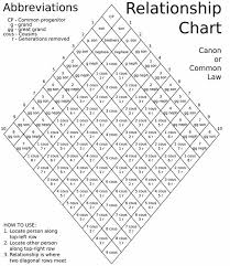 Free Relationship Charts Canon Or Common Law More