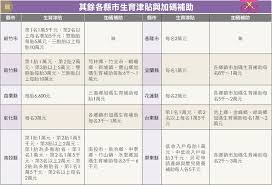 Enter payment info here tool is now closed. 2021å¹´è‚²å…'æ´¥è²¼çœ‹é€™è£¡ å…¨å°å„ç¸£å¸‚å¹¼å…'è£œåŠ©åŠ ç¢¼å›‰ Cmoney