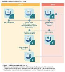 Customer should confirm the beneficiary after 24 hours of cooling period and within 48 hours of registration by entering the tracker id received on sms. Electronic Bank Confirmation
