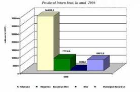 Locurile de munca vacante aflate in evidenta Pozitia Judetului Ilfov In Cadrul Regiunii Bucuresti Ilfov
