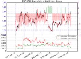 Eur Usd Retail Sentiment Hits Extreme Ahead Of Fed Ecb Minutes