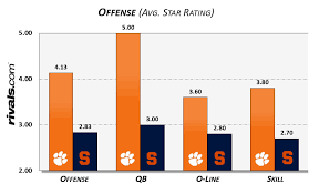 Blue Chip Depth Chart Analysis Clemson Vs Syracuse