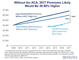 Check spelling or type a new query. Obamacare Premiums Are Lower Than You Think Health Affairs