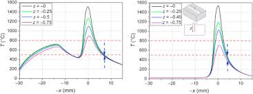 Is located in portland, or. Thermal Modification An Overview Sciencedirect Topics