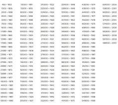 Find Your Steinway Pianos Age With The Serial Number