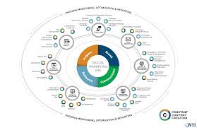 Placement or distribution is a very important part of the product mix definition. Emedia Digital Marketing Mix Emedia