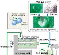 Bead Mill Technology | Bead Mill maker Ashizawa Finetech Ltd ...
