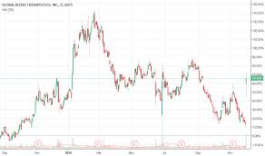 gbt stock price and chart nasdaq gbt tradingview