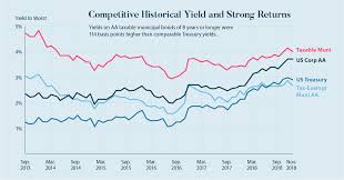 infographic the investment case for taxable municipal bonds