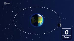 Its mean anomaly is 208.4407055905 degrees. Esa Space For Kids Our Moon Phases And Eclipses