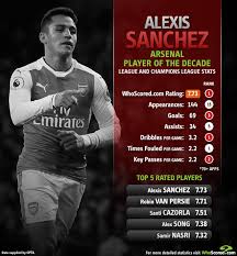 This is the overview of the performance data of inter mailand player alexis sánchez, sorted by clubs. Whoscored Com On Twitter Alexis Sanchez Played A Direct Hand In 103 Goals In 144 League And Champions League Appearances For Arsenal He Is Their Player Of The Decade Full Xi