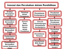 Ada keterkaitan erat antara difusi, inovasi dan komunikasi. Inovasi Dan Perubahan Dalam Pendidikan Coretan