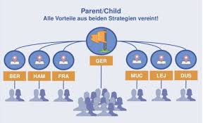 I do not have one and do not see the need. Tutorial Parent Child Struktur Fur Unternehmen Mit Mehreren Standorten Anlegen Allfacebook De
