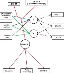 Elle est due à la présence de sarcoptes peu nombreux sur la peau. Clinical Dementia Severity Associated With Ventricular Size Is Differentially Moderated By Cognitive Reserve In Men And Women Alzheimer S Research Therapy Full Text