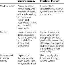 Chemo and radiation, in short actually mean chemotherapy and radiotherapy respectively.commonly chemotherapy indicates the hair regrowth in chemo patients varies upon many things. Major Differences Between Chemotherapy And Immunotherapy Download Table