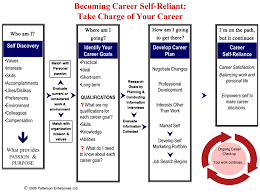 Career Planning Overview Flowchart