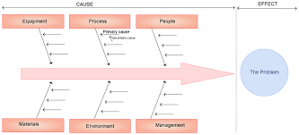 Understanding The Ishikawa Diagram Creately Blog