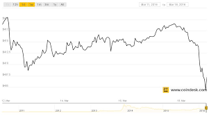 Bitcoin Prices Stable As Volatile Ethereum Draws Trader