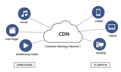 Mô hình kết nối dịch vụ mạng phân phối CDN, do AI tạo