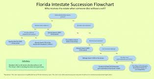 How long is the probate process? Florida Probate Rules Processes What You Need To Know