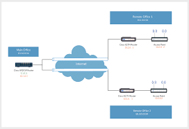 L2l Vpn On Office Branch With Cisco 800 Series Virtual Private Network Vpn Between Three Branches Of An Organization N Diagram Online Networking Best Vpn