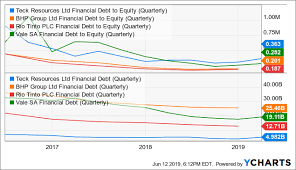 teck resources balance sheet strength gives it a valuation edge nyse seeking alpha discount received in income statement